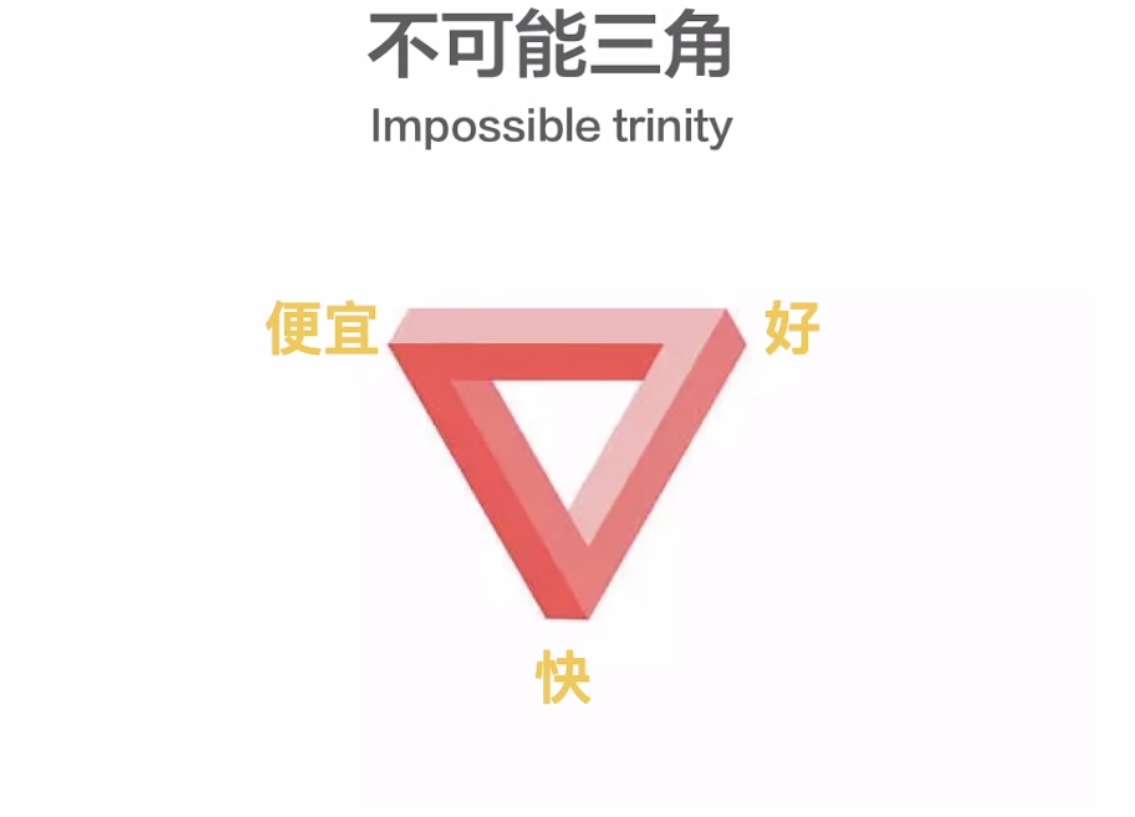 Impossible trinity