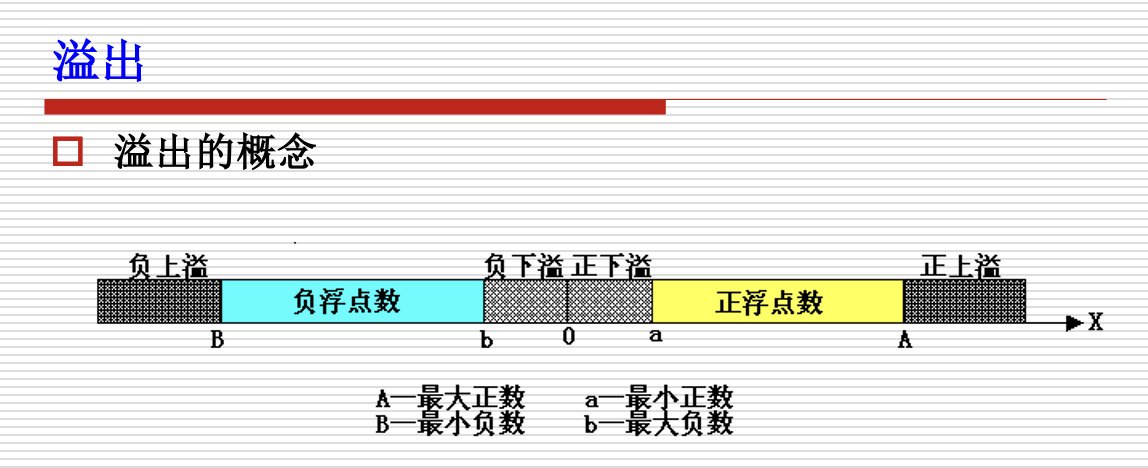 浮点数溢出