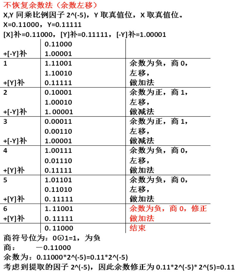 不恢复余数除法