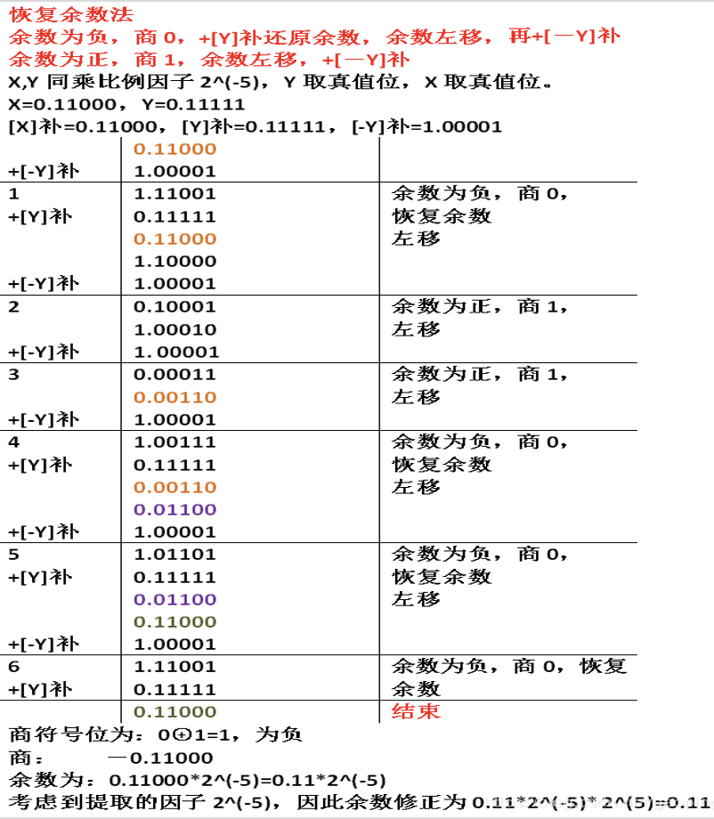 不恢复余数除法