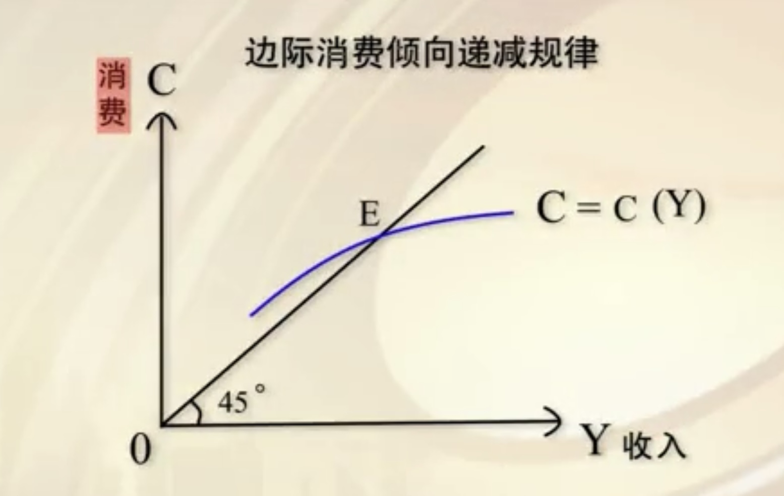 边际消费倾向递减规律