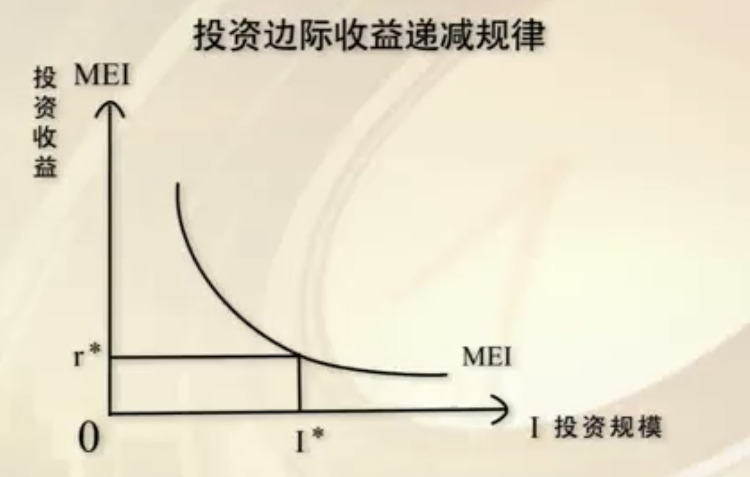 投资边际收益递减规律