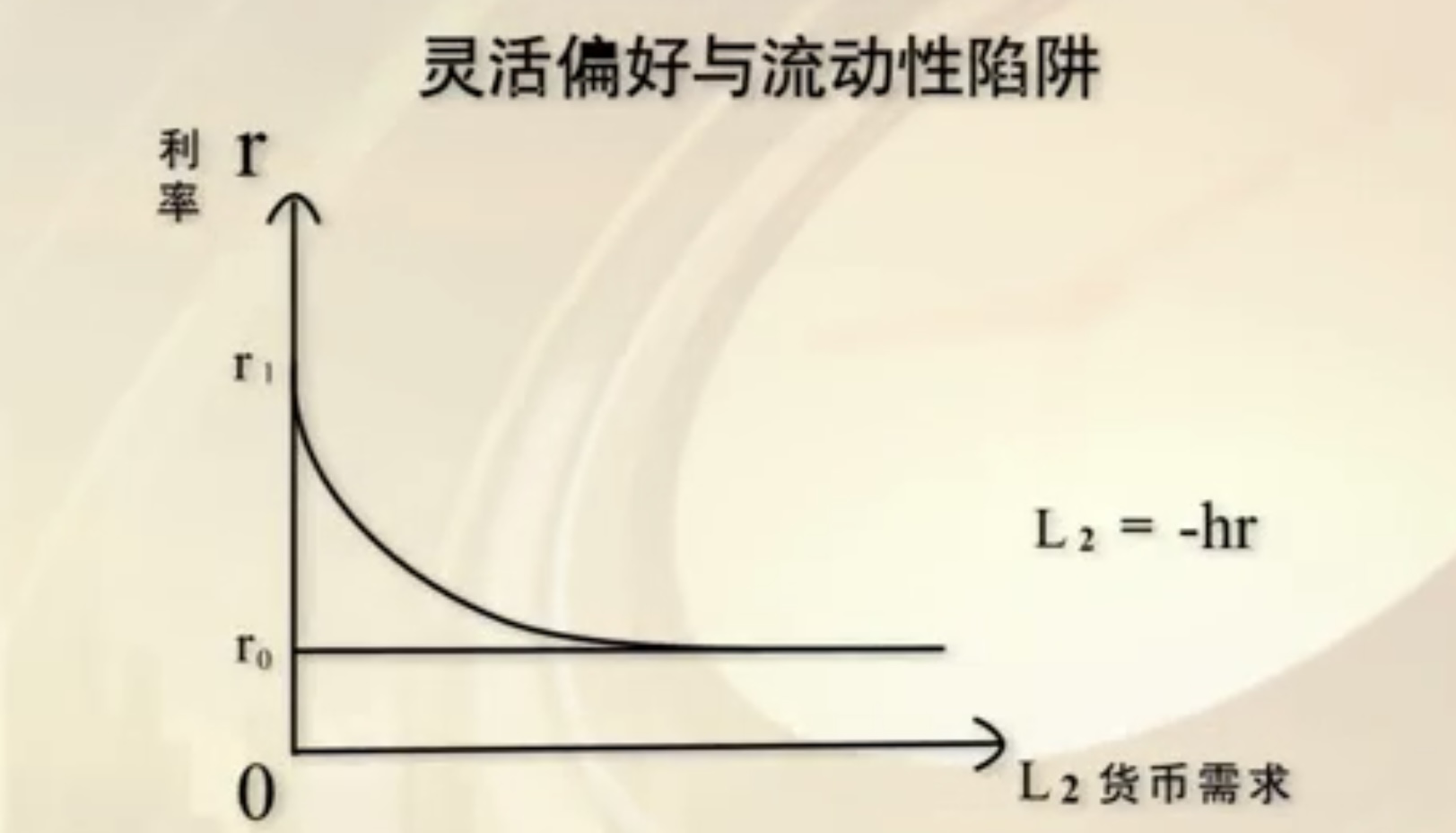 灵活偏好与流动性陷阱