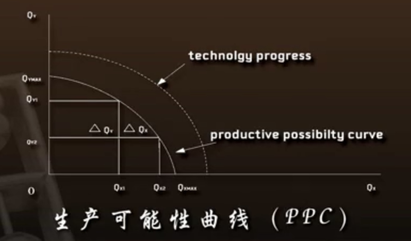 生产可能性曲线（PPC）