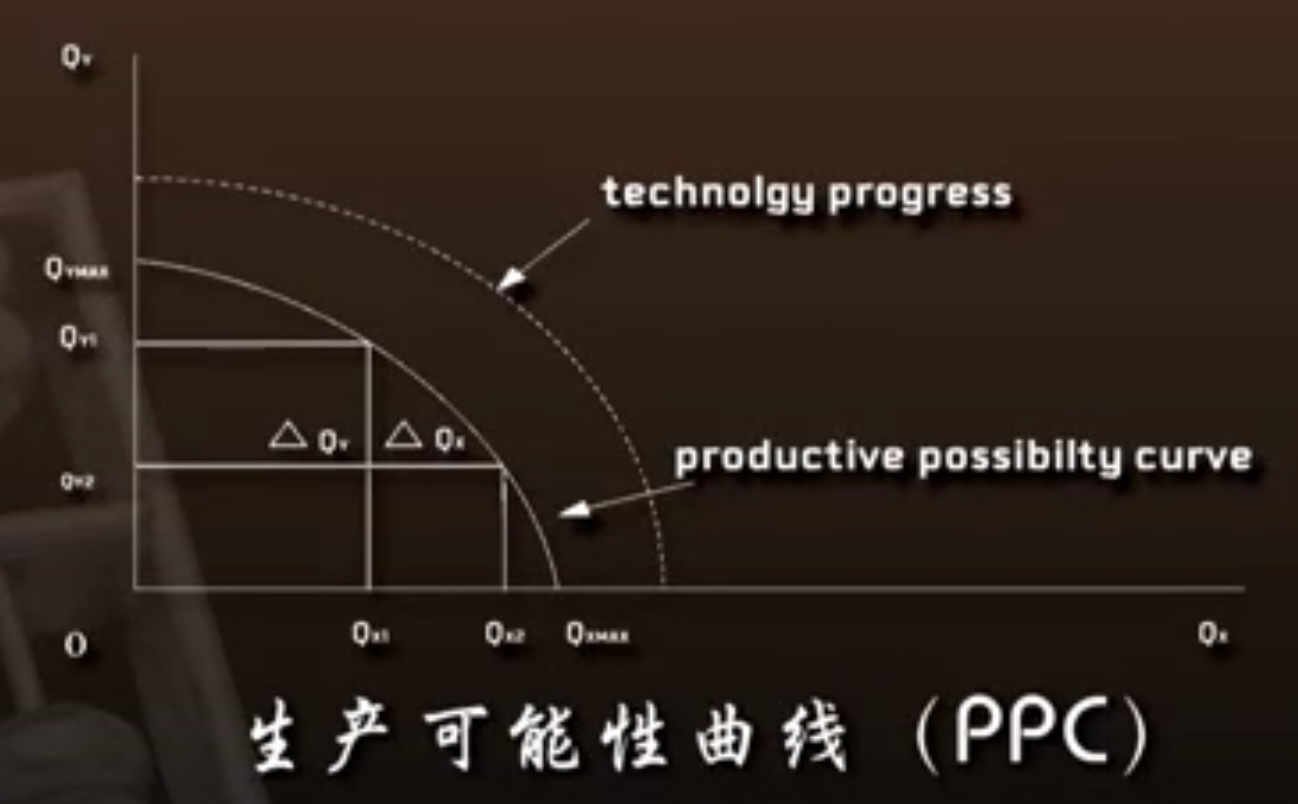 机会成本（续）