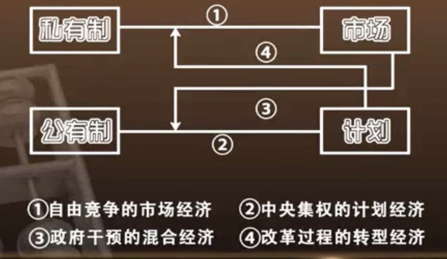 私有制/公有制-市场/计划